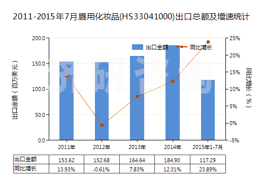 2011-2015年7月唇用化妝品(HS33041000)出口總額及增速統(tǒng)計